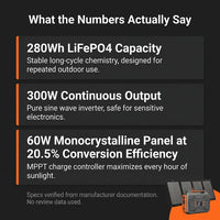 Portable Solar Generator Built for Outdoor Adventures, 300W Power Station, 60W Foldable Panel, 280Wh Capacity — Results & Stats