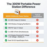 300W 81000Mah Portable Power Station220V Solar Generator USB DC Wireless Mobile External Spare Battery for Outdoor Camping RV — Comparison