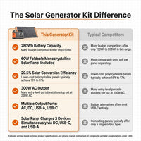 300-Watt Portable Solar Generator W/ Foldable 60-Watt Monocrystalline Solar Panel and 280Wh for Camping, RV, Outdoor Use — Comparison