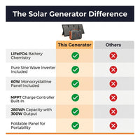 Portable Solar Generator Built for Outdoor Adventures, 300W Power Station, 60W Foldable Panel, 280Wh Capacity — Comparison